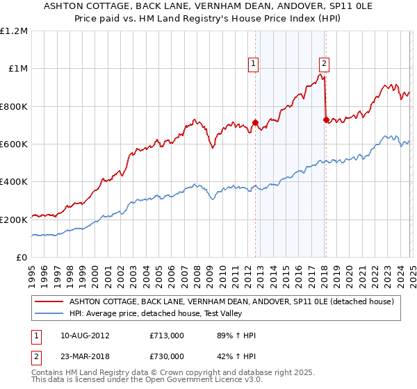 ASHTON COTTAGE, BACK LANE, VERNHAM DEAN, ANDOVER, SP11 0LE: Price paid vs HM Land Registry's House Price Index