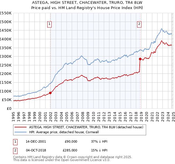 ASTEGA, HIGH STREET, CHACEWATER, TRURO, TR4 8LW: Price paid vs HM Land Registry's House Price Index