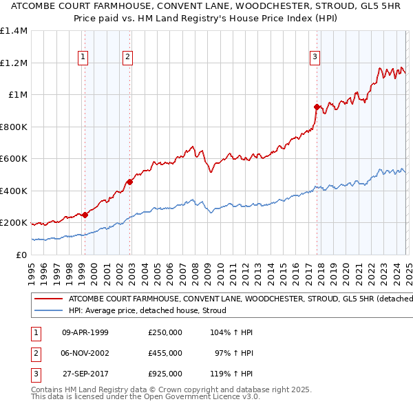 ATCOMBE COURT FARMHOUSE, CONVENT LANE, WOODCHESTER, STROUD, GL5 5HR: Price paid vs HM Land Registry's House Price Index