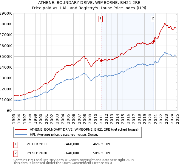 ATHENE, BOUNDARY DRIVE, WIMBORNE, BH21 2RE: Price paid vs HM Land Registry's House Price Index