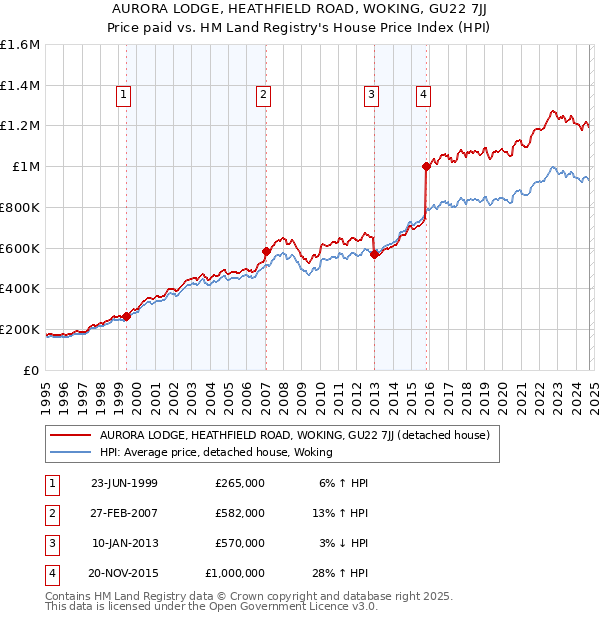 AURORA LODGE, HEATHFIELD ROAD, WOKING, GU22 7JJ: Price paid vs HM Land Registry's House Price Index