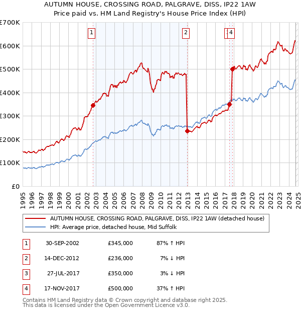 AUTUMN HOUSE, CROSSING ROAD, PALGRAVE, DISS, IP22 1AW: Price paid vs HM Land Registry's House Price Index