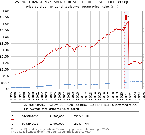 AVENUE GRANGE, 97A, AVENUE ROAD, DORRIDGE, SOLIHULL, B93 8JU: Price paid vs HM Land Registry's House Price Index