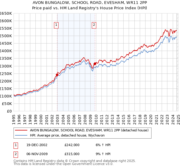 AVON BUNGALOW, SCHOOL ROAD, EVESHAM, WR11 2PP: Price paid vs HM Land Registry's House Price Index