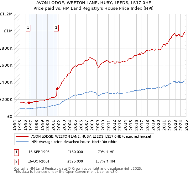 AVON LODGE, WEETON LANE, HUBY, LEEDS, LS17 0HE: Price paid vs HM Land Registry's House Price Index