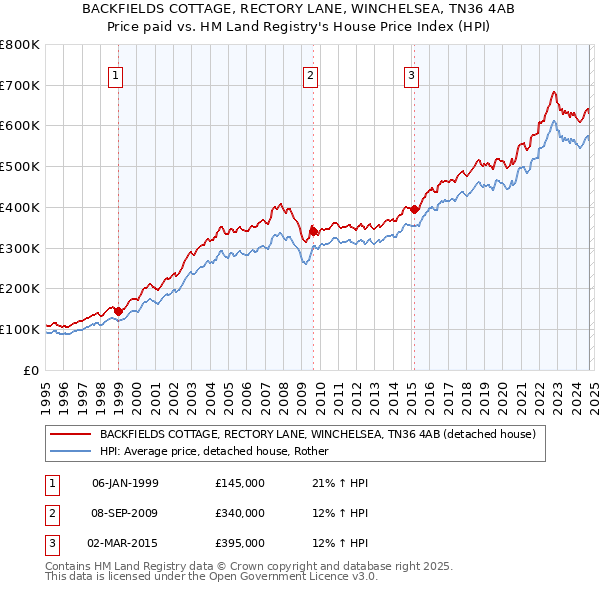 BACKFIELDS COTTAGE, RECTORY LANE, WINCHELSEA, TN36 4AB: Price paid vs HM Land Registry's House Price Index