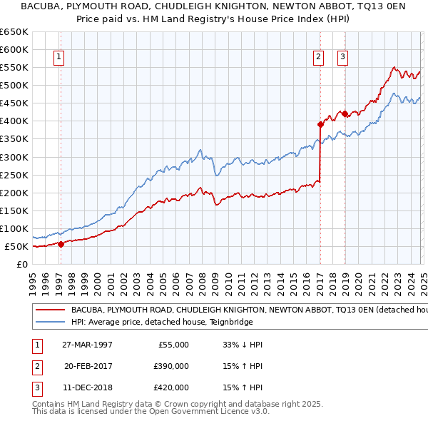 BACUBA, PLYMOUTH ROAD, CHUDLEIGH KNIGHTON, NEWTON ABBOT, TQ13 0EN: Price paid vs HM Land Registry's House Price Index