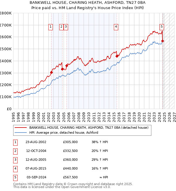 BANKWELL HOUSE, CHARING HEATH, ASHFORD, TN27 0BA: Price paid vs HM Land Registry's House Price Index