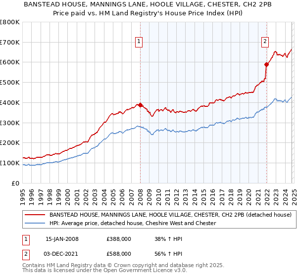 BANSTEAD HOUSE, MANNINGS LANE, HOOLE VILLAGE, CHESTER, CH2 2PB: Price paid vs HM Land Registry's House Price Index