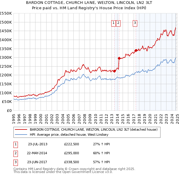 BARDON COTTAGE, CHURCH LANE, WELTON, LINCOLN, LN2 3LT: Price paid vs HM Land Registry's House Price Index