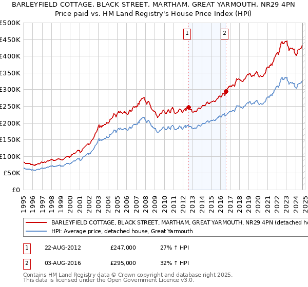 BARLEYFIELD COTTAGE, BLACK STREET, MARTHAM, GREAT YARMOUTH, NR29 4PN: Price paid vs HM Land Registry's House Price Index