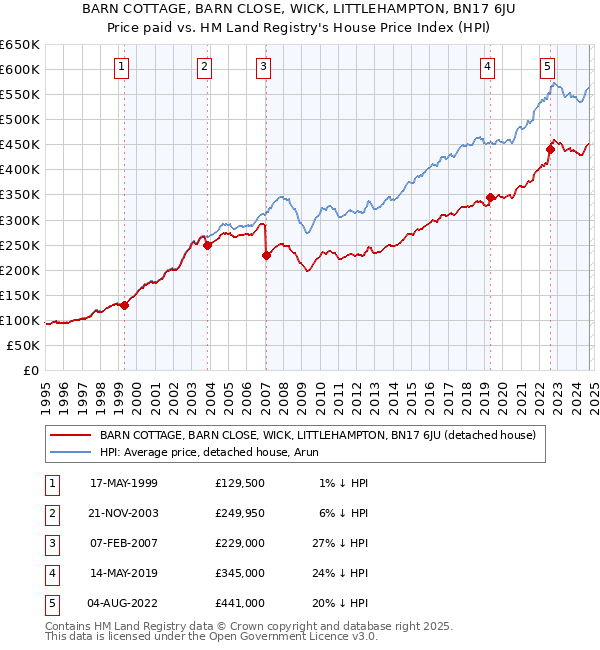 BARN COTTAGE, BARN CLOSE, WICK, LITTLEHAMPTON, BN17 6JU: Price paid vs HM Land Registry's House Price Index