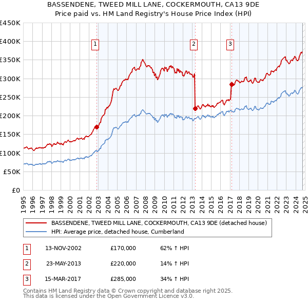 BASSENDENE, TWEED MILL LANE, COCKERMOUTH, CA13 9DE: Price paid vs HM Land Registry's House Price Index