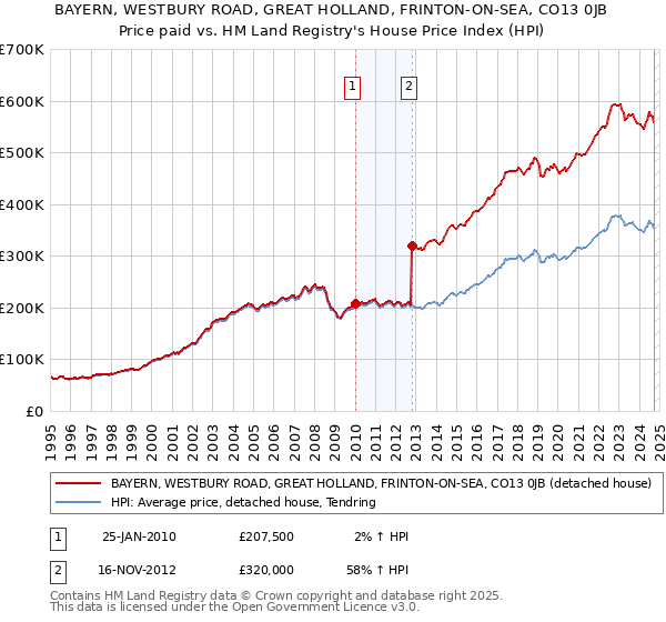 BAYERN, WESTBURY ROAD, GREAT HOLLAND, FRINTON-ON-SEA, CO13 0JB: Price paid vs HM Land Registry's House Price Index