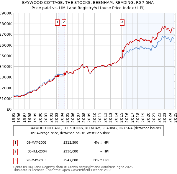 BAYWOOD COTTAGE, THE STOCKS, BEENHAM, READING, RG7 5NA: Price paid vs HM Land Registry's House Price Index