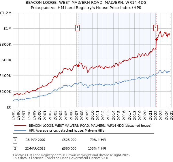 BEACON LODGE, WEST MALVERN ROAD, MALVERN, WR14 4DG: Price paid vs HM Land Registry's House Price Index