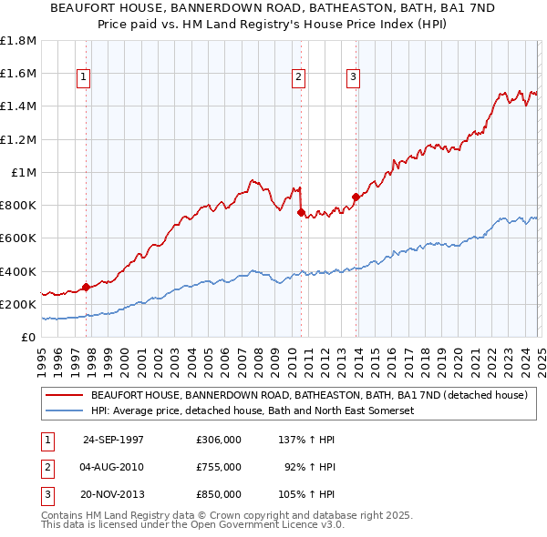 BEAUFORT HOUSE, BANNERDOWN ROAD, BATHEASTON, BATH, BA1 7ND: Price paid vs HM Land Registry's House Price Index