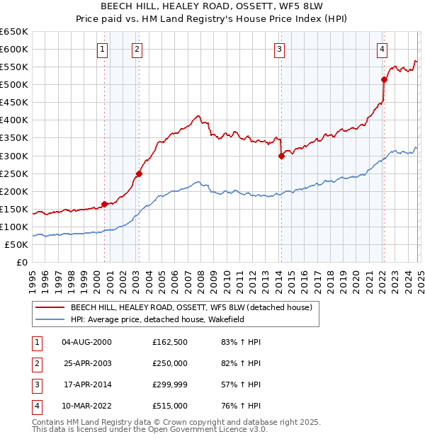 BEECH HILL, HEALEY ROAD, OSSETT, WF5 8LW: Price paid vs HM Land Registry's House Price Index