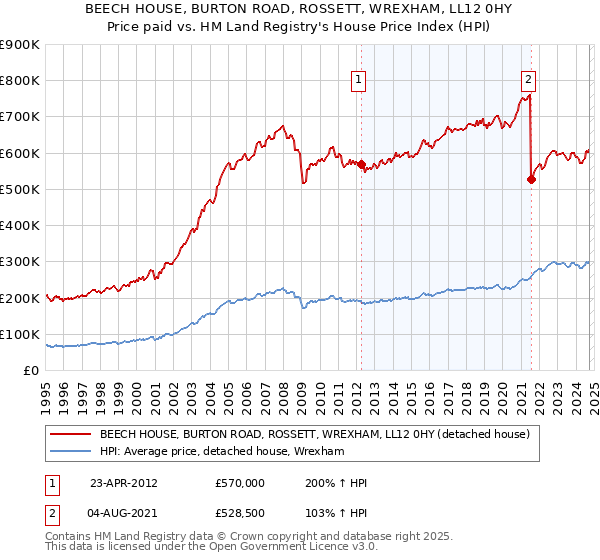 BEECH HOUSE, BURTON ROAD, ROSSETT, WREXHAM, LL12 0HY: Price paid vs HM Land Registry's House Price Index