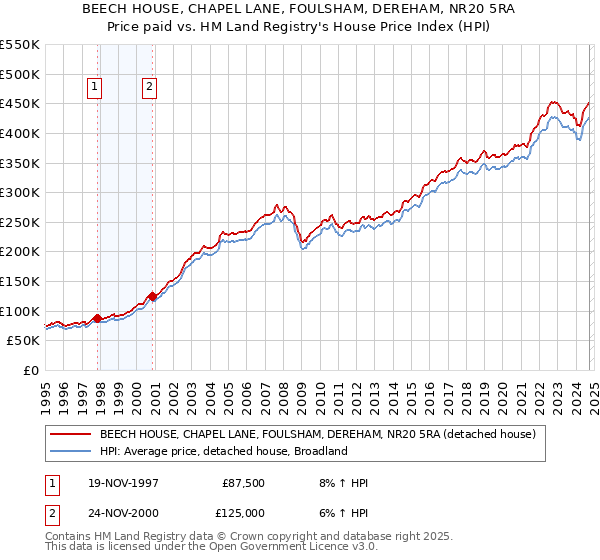 BEECH HOUSE, CHAPEL LANE, FOULSHAM, DEREHAM, NR20 5RA: Price paid vs HM Land Registry's House Price Index