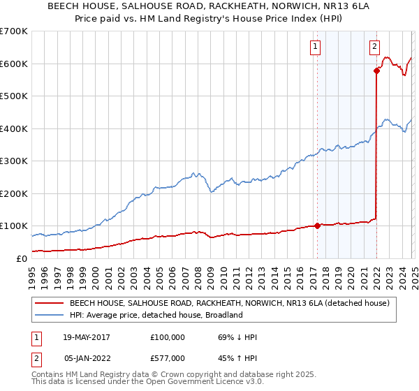 BEECH HOUSE, SALHOUSE ROAD, RACKHEATH, NORWICH, NR13 6LA: Price paid vs HM Land Registry's House Price Index