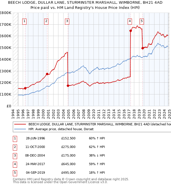 BEECH LODGE, DULLAR LANE, STURMINSTER MARSHALL, WIMBORNE, BH21 4AD: Price paid vs HM Land Registry's House Price Index