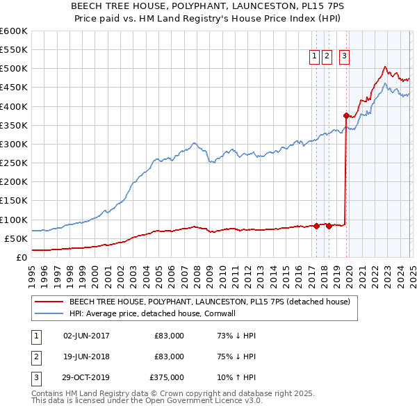 BEECH TREE HOUSE, POLYPHANT, LAUNCESTON, PL15 7PS: Price paid vs HM Land Registry's House Price Index