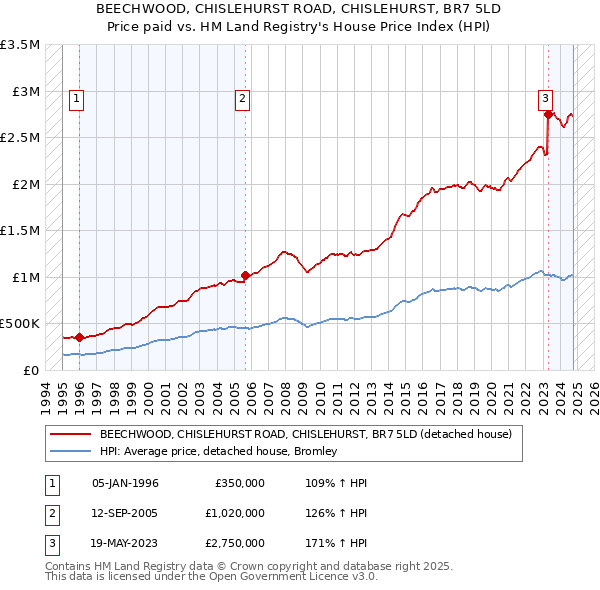 BEECHWOOD, CHISLEHURST ROAD, CHISLEHURST, BR7 5LD: Price paid vs HM Land Registry's House Price Index