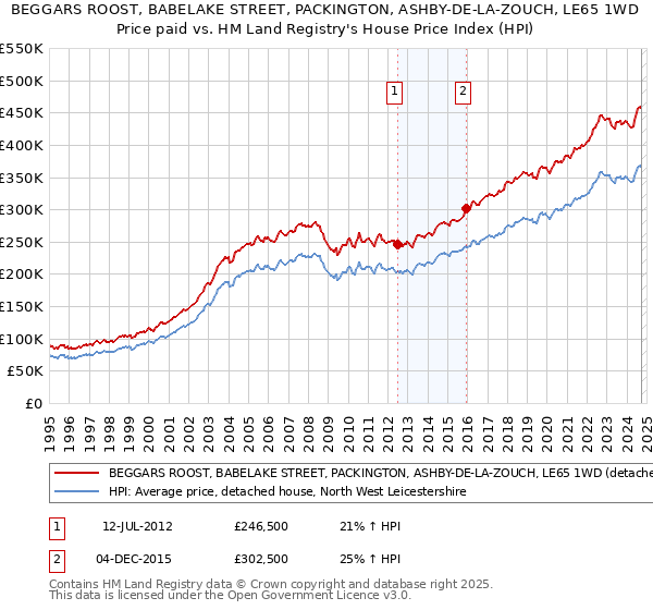 BEGGARS ROOST, BABELAKE STREET, PACKINGTON, ASHBY-DE-LA-ZOUCH, LE65 1WD: Price paid vs HM Land Registry's House Price Index