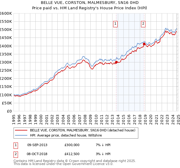 BELLE VUE, CORSTON, MALMESBURY, SN16 0HD: Price paid vs HM Land Registry's House Price Index