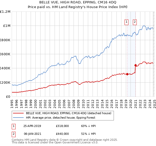 BELLE VUE, HIGH ROAD, EPPING, CM16 4DQ: Price paid vs HM Land Registry's House Price Index