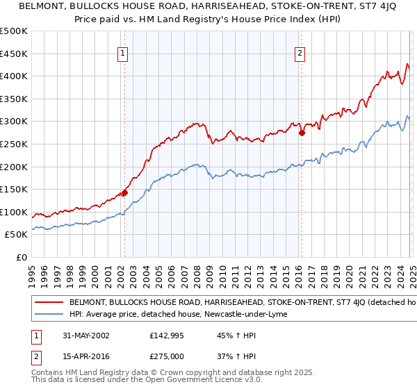 BELMONT, BULLOCKS HOUSE ROAD, HARRISEAHEAD, STOKE-ON-TRENT, ST7 4JQ: Price paid vs HM Land Registry's House Price Index