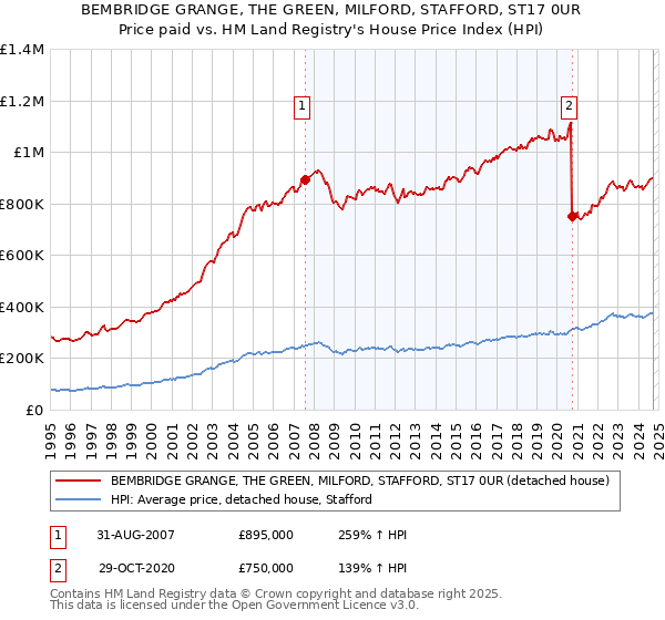 BEMBRIDGE GRANGE, THE GREEN, MILFORD, STAFFORD, ST17 0UR: Price paid vs HM Land Registry's House Price Index