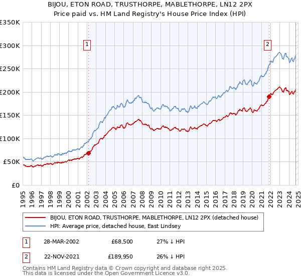 BIJOU, ETON ROAD, TRUSTHORPE, MABLETHORPE, LN12 2PX: Price paid vs HM Land Registry's House Price Index