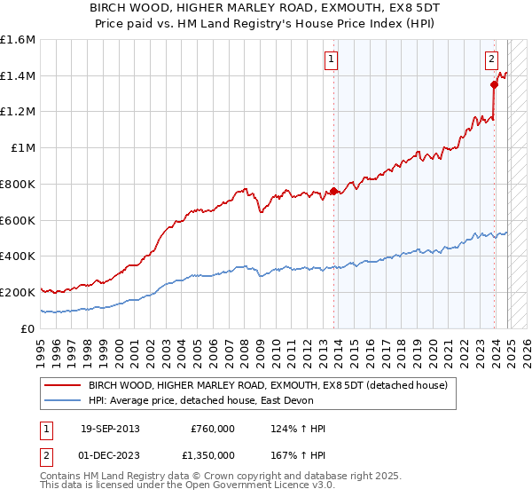 BIRCH WOOD, HIGHER MARLEY ROAD, EXMOUTH, EX8 5DT: Price paid vs HM Land Registry's House Price Index