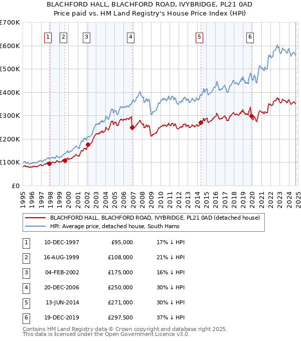 BLACHFORD HALL, BLACHFORD ROAD, IVYBRIDGE, PL21 0AD: Price paid vs HM Land Registry's House Price Index