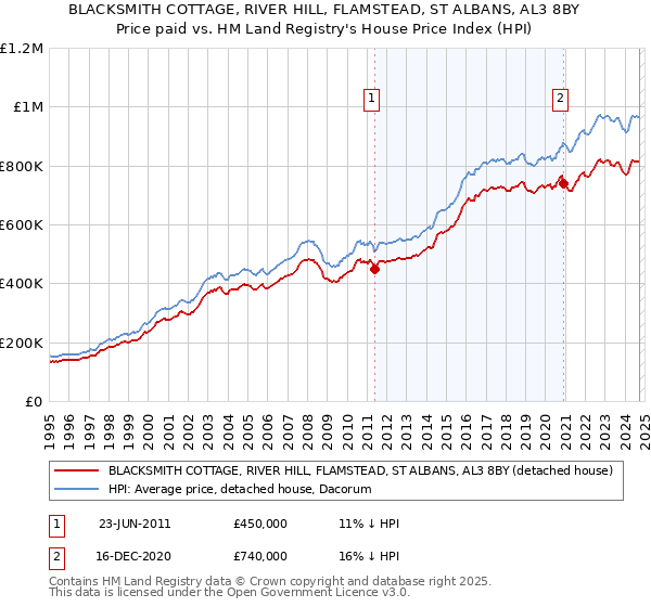 BLACKSMITH COTTAGE, RIVER HILL, FLAMSTEAD, ST ALBANS, AL3 8BY: Price paid vs HM Land Registry's House Price Index