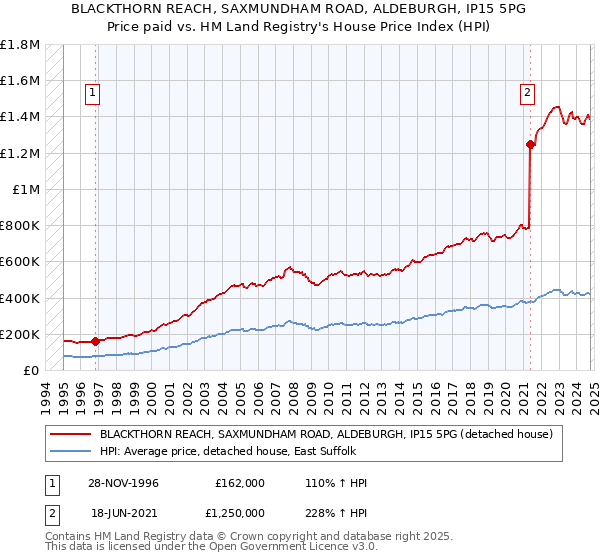 BLACKTHORN REACH, SAXMUNDHAM ROAD, ALDEBURGH, IP15 5PG: Price paid vs HM Land Registry's House Price Index