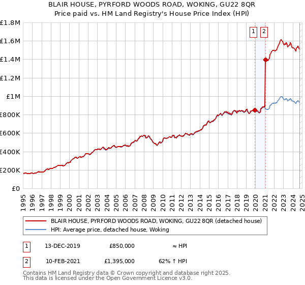 BLAIR HOUSE, PYRFORD WOODS ROAD, WOKING, GU22 8QR: Price paid vs HM Land Registry's House Price Index