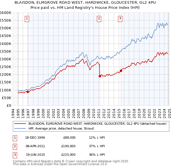 BLAISDON, ELMGROVE ROAD WEST, HARDWICKE, GLOUCESTER, GL2 4PU: Price paid vs HM Land Registry's House Price Index