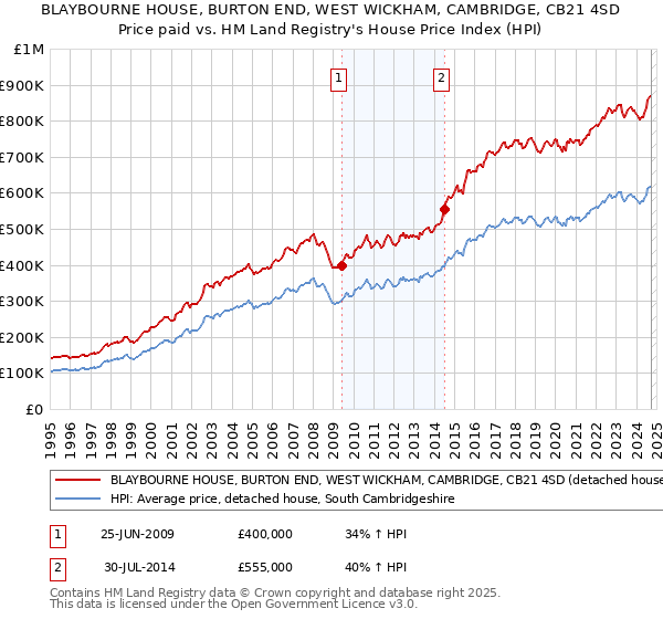 BLAYBOURNE HOUSE, BURTON END, WEST WICKHAM, CAMBRIDGE, CB21 4SD: Price paid vs HM Land Registry's House Price Index