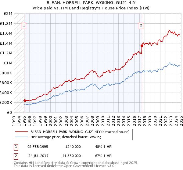 BLEAN, HORSELL PARK, WOKING, GU21 4LY: Price paid vs HM Land Registry's House Price Index