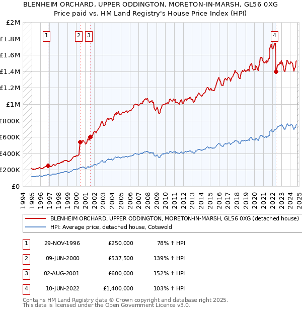 BLENHEIM ORCHARD, UPPER ODDINGTON, MORETON-IN-MARSH, GL56 0XG: Price paid vs HM Land Registry's House Price Index