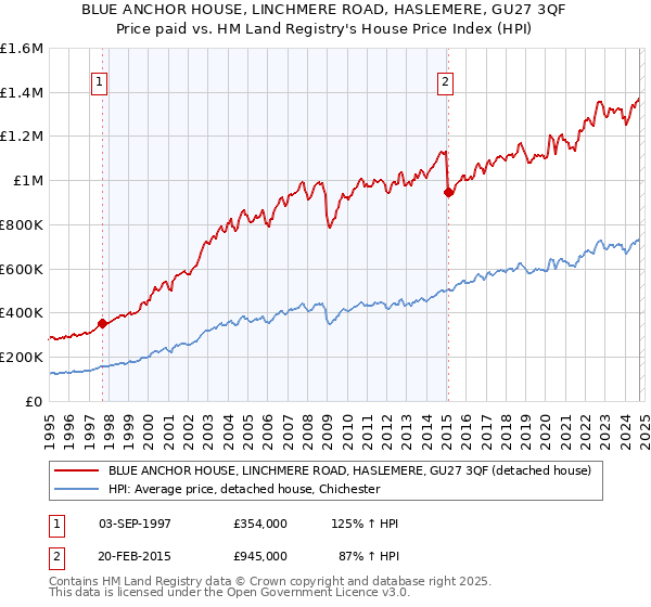 BLUE ANCHOR HOUSE, LINCHMERE ROAD, HASLEMERE, GU27 3QF: Price paid vs HM Land Registry's House Price Index