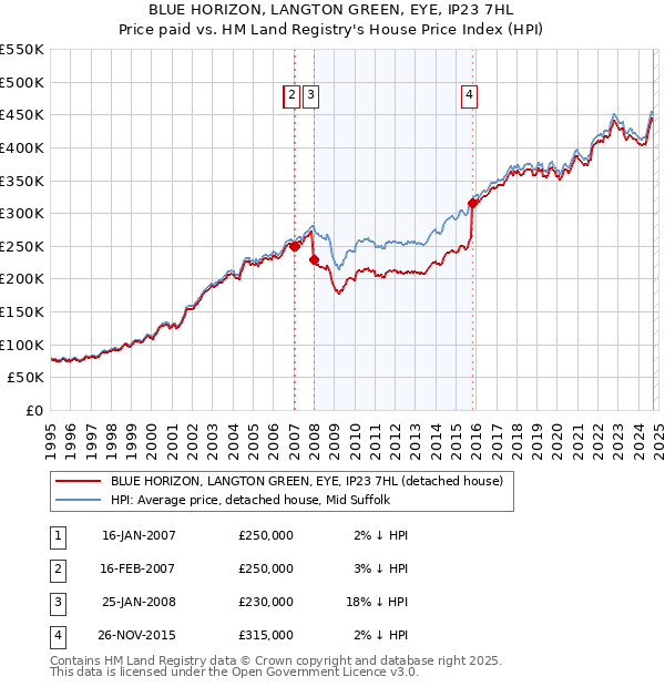 BLUE HORIZON, LANGTON GREEN, EYE, IP23 7HL: Price paid vs HM Land Registry's House Price Index