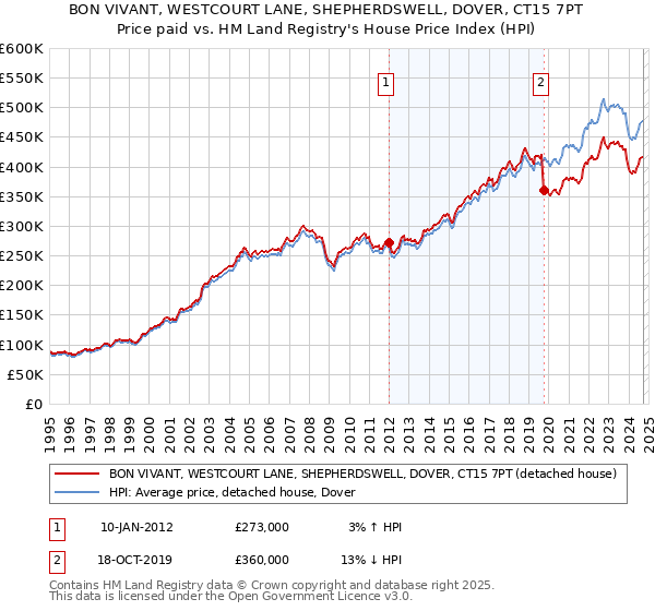 BON VIVANT, WESTCOURT LANE, SHEPHERDSWELL, DOVER, CT15 7PT: Price paid vs HM Land Registry's House Price Index