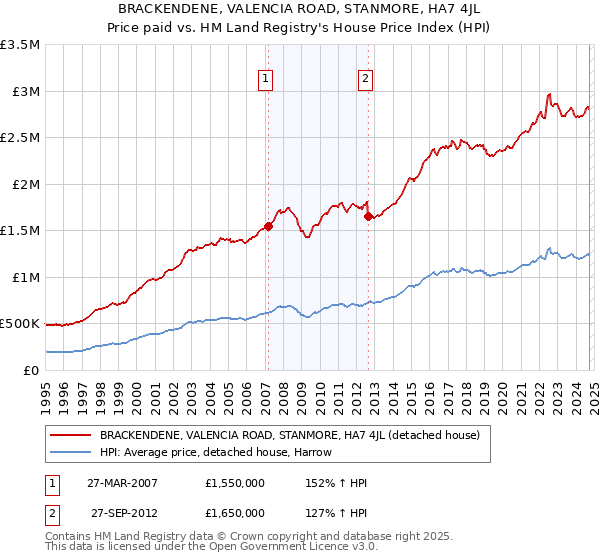 BRACKENDENE, VALENCIA ROAD, STANMORE, HA7 4JL: Price paid vs HM Land Registry's House Price Index