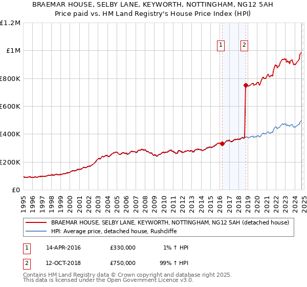 BRAEMAR HOUSE, SELBY LANE, KEYWORTH, NOTTINGHAM, NG12 5AH: Price paid vs HM Land Registry's House Price Index