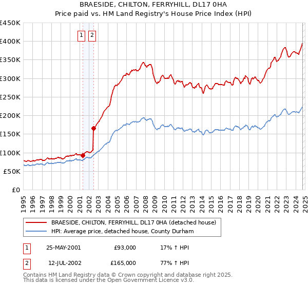 BRAESIDE, CHILTON, FERRYHILL, DL17 0HA: Price paid vs HM Land Registry's House Price Index