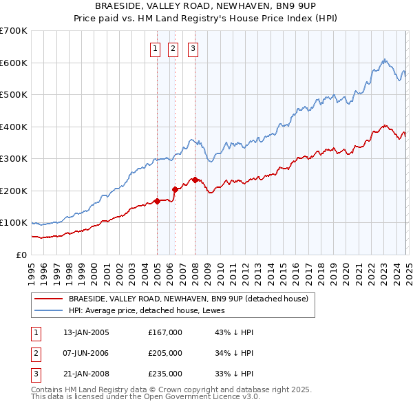 BRAESIDE, VALLEY ROAD, NEWHAVEN, BN9 9UP: Price paid vs HM Land Registry's House Price Index